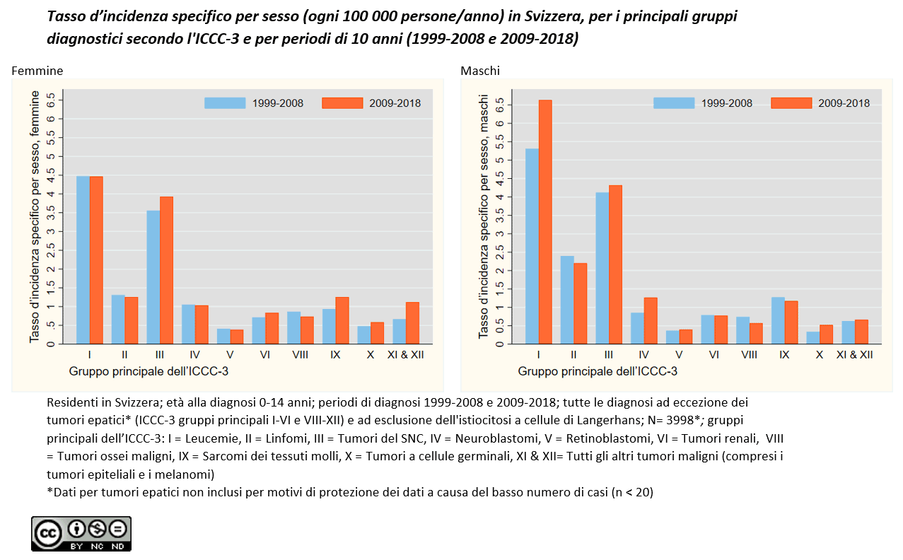 Tasso d’incidenza specifico per sesso, per i principali gruppi diagnostici e per periodi di 10 anni