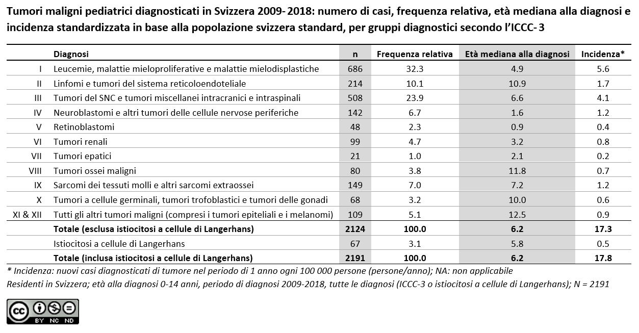 Tumori maligni pediatrici diagnosticati in Svizzera 2009- 2018